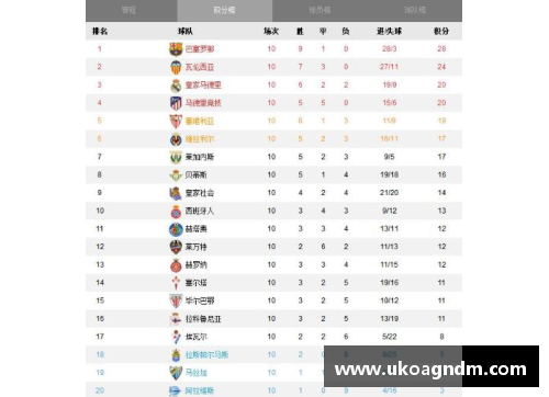 米乐M6皇马完成逆转！继续领跑西甲积分榜
