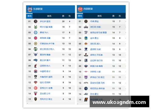 NBA东西部排名分析：东部猛龙一支独秀，西部群雄争霸湖人暂列第