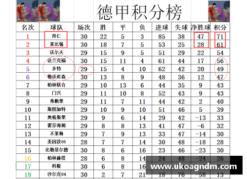 米乐M6德甲最新积分战报：拜仁多莱比锡10分，黑马争四形势大好，沙尔克如何自救？